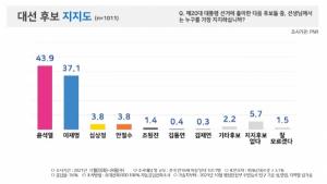 '대선후보 지지도' 윤석열 43.9%·이재명 37.1%…조원진 1.4%