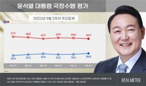 尹대통령 국정지지율 긍정 34.4%·부정 63.2%